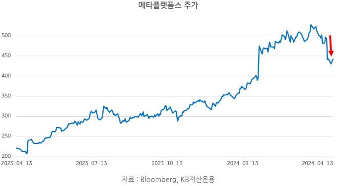 24년 1분기 실적발표 후 하루만에 11%가 하락한 '메타플랫폼스' 주가.